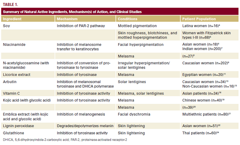 Natural Ingredients for Darker Skin Types: Growing Options for  Hyperpigmentation - JDDonline - Journal of Drugs in Dermatology